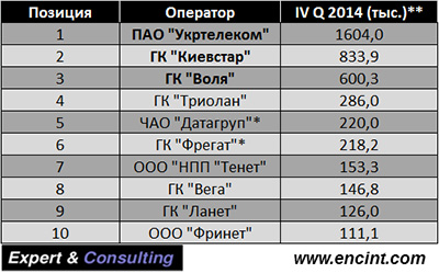 Опубликован рейтинг интернет-провайдеров Украины по итогам минувшего года