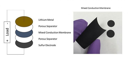 Изобретение улучшает конкурентоспособность литий-серных батарей Изобретение улучшает конкурентоспособность литий-серных батарей