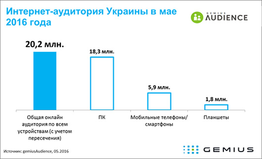 Gemius: в Украине 20,2 млн интернет-пользователей