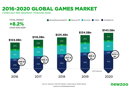 Newzoo прогнозирует до 2020 г. ежегодный рост мирового игрового рынка на уровне 8,2%