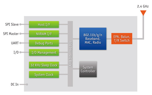 Qualcomm добавляет стек IPv4/IPv6 в маломощные чипы 802.11n