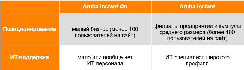 Aruba Instant On или Aruba Instant: что из них подходит именно вам?