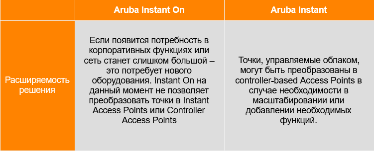 Aruba Instant On или Aruba Instant: что из них подходит именно вам?
