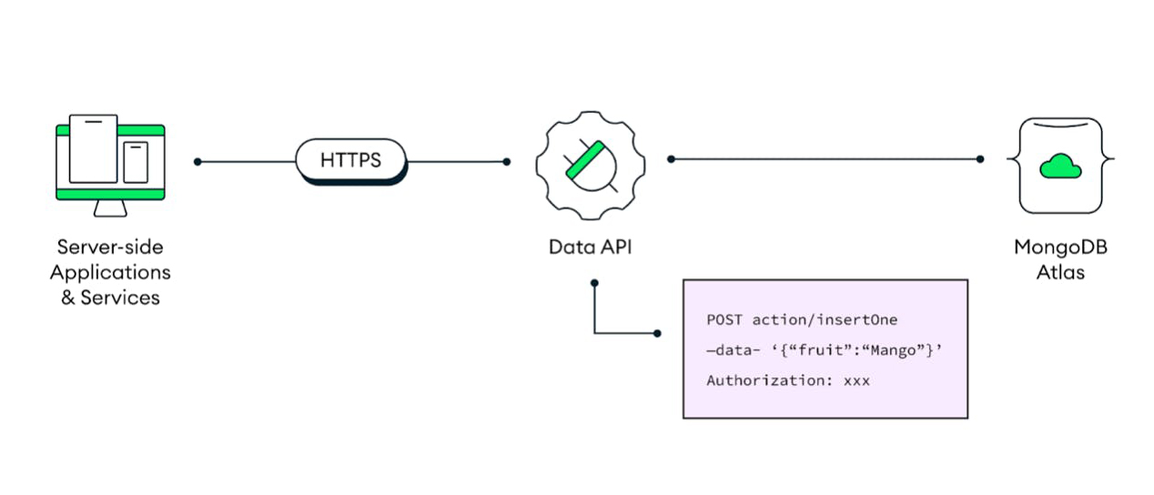 MongoDB упростила доступ к данным с Atlas Data API