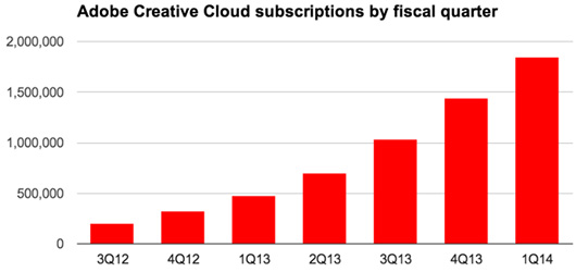 Акции Adobe растут на фоне увеличения числа подписчиков «облачного» сервиса