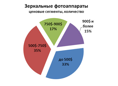 «Юг-Контракт»: в 2013 г. украинский рынок цифровых фотокамер сократится до 850 тыс. устройств