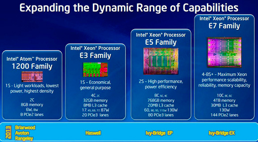 Intel представила первые серверные чипы Xeon E3 на архитектуре Haswell