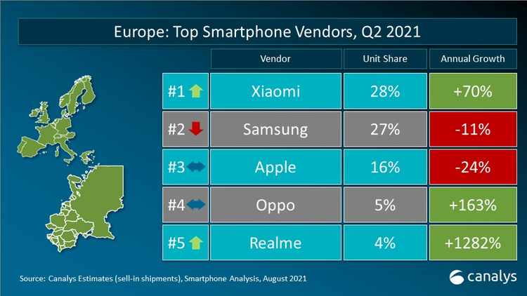 Xiaomi во II квартале заняла 46% украинского рынка смартфонов