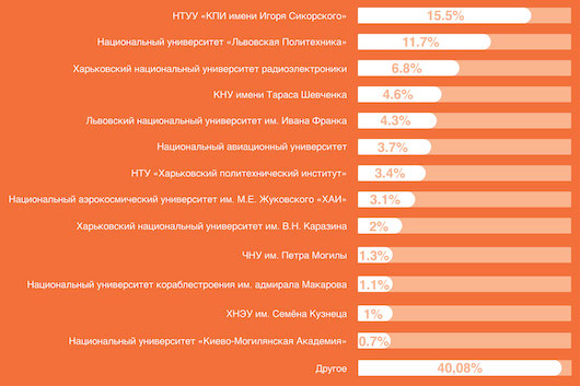 Рейтинг самых востребованных технических университетов Украины по версии GlobalLogic
