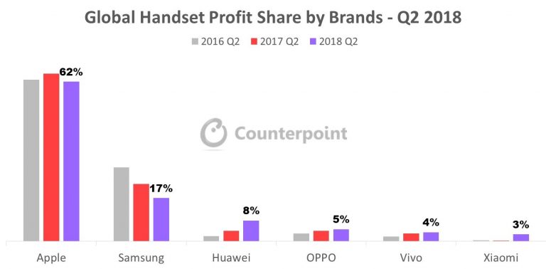 Общая квартальная прибыль китайских производителей смартфонов впервые превысила 2 млрд долл.