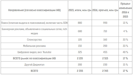 Рекламный украинский интернет-рынок вырос за год на 11% до 2,36 млрд грн