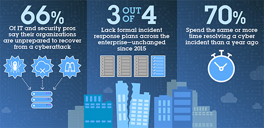 Больше половины компаний пострадали от утечек данных за последние два года