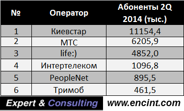 Рейтинг операторов мобильного Интернета Украины за II квартал возглавил «Тримоб»