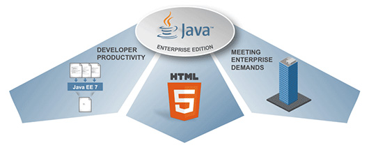 Oracle представила Java Enterprise Edition 7