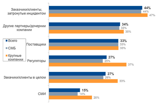 73% компаний вынуждены были раскрыть данные об утечках информации