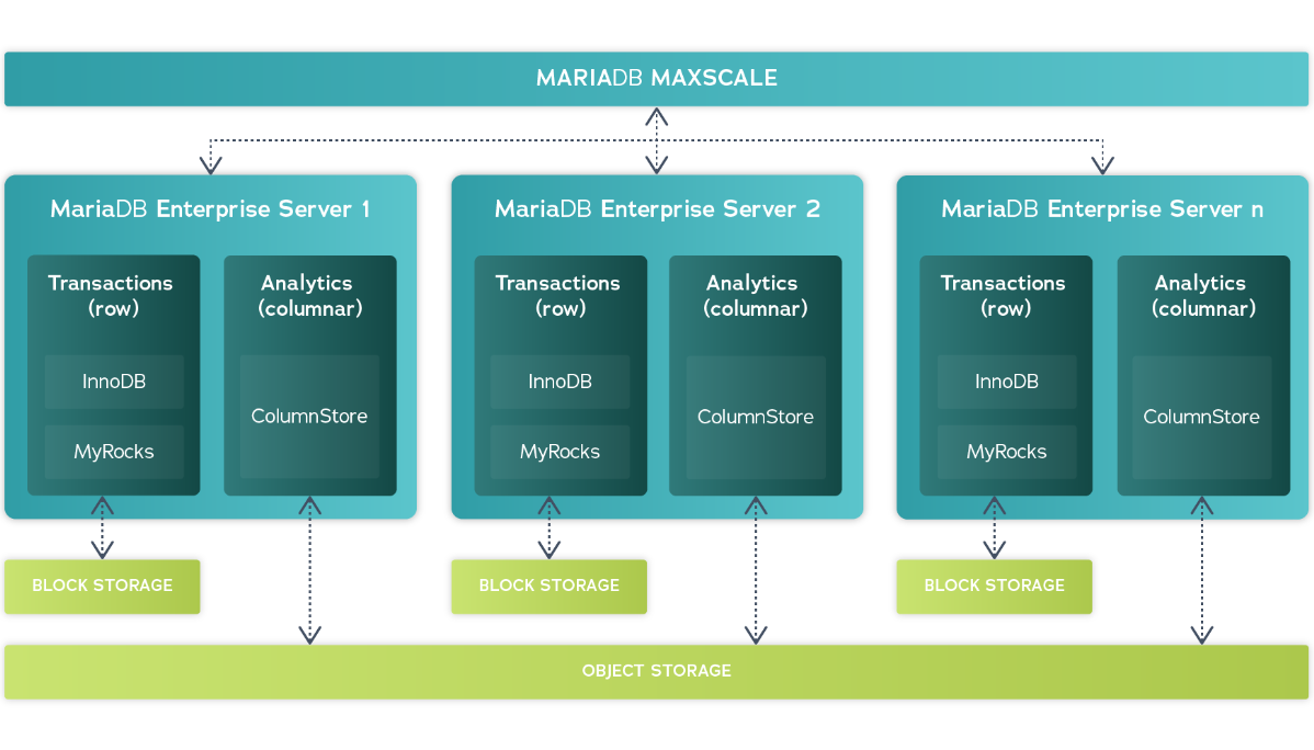 MariaDB стирает грань между транзакциями и аналитикой