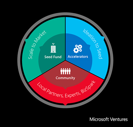 Microsoft создает подразделение для поддержки перспективных разработчиков