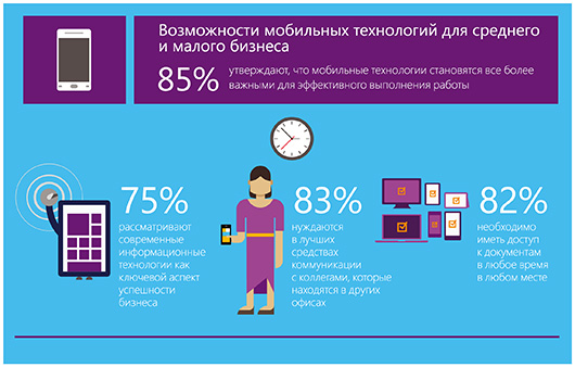85% сотрудников считают мобильные технологии незаменимыми в работе