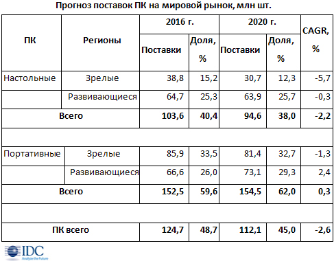 Спад мировых поставок ПК превысит 7%