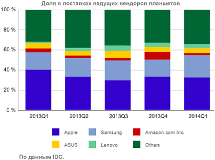 Квартальные поставки планшетов превысили 50 млн устройств