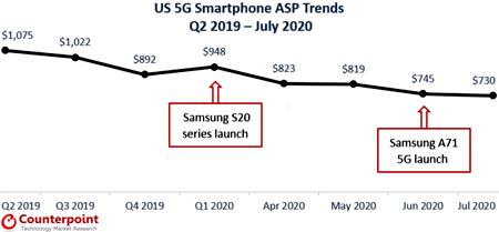 Пятая часть проданных в США в 2020 г. смартфонов будет поддерживать 5G