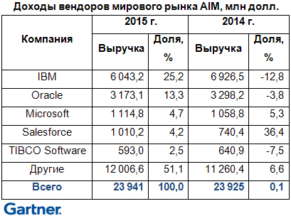 Объем рынка инфраструктурного и связующего ПО достиг 24 млрд долл.