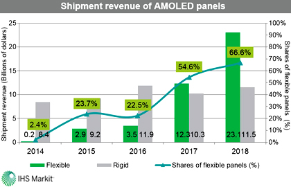 Рынок гибких AMOLED-дисплеев вырос более чем в три раза