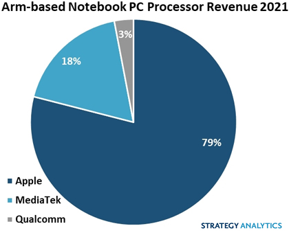 Выручка рынка ARM-процессоров для ноутбуков вырастет в три раза