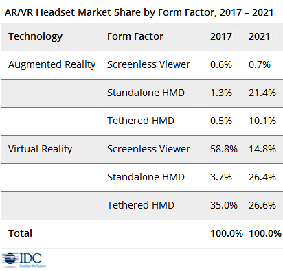 Рынок решений AR/VR готовится к затяжному росту