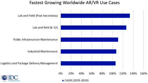 Мировой рынок средств AR/VR замедляет рост, однако долгосрочный прогноз роста — высокий