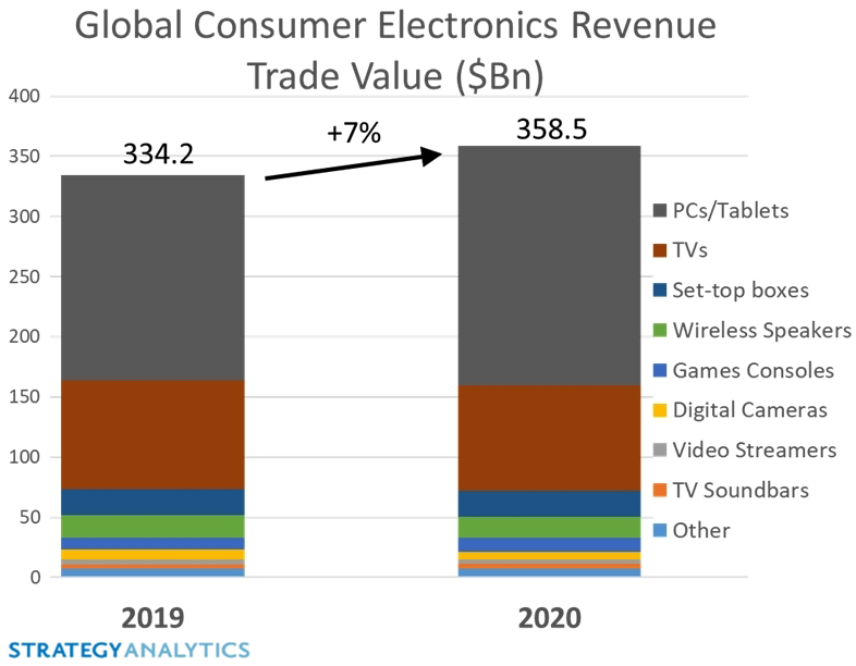 Мировой рынок потребительской электроники вышел в уверенный плюс Мировой рынок потребительской электроники вышел в уверенный плюс