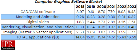 Среднегодовой рост рынка средств компьютерной графики составит 1,2%