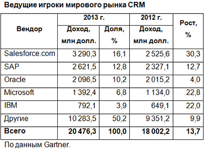 Мировой рынок CRM вырос на 14%