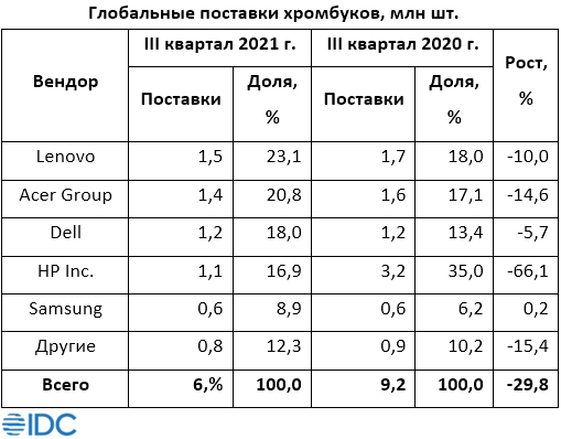 Поставки хромбуков и планшетов упали впервые с начала пандемии