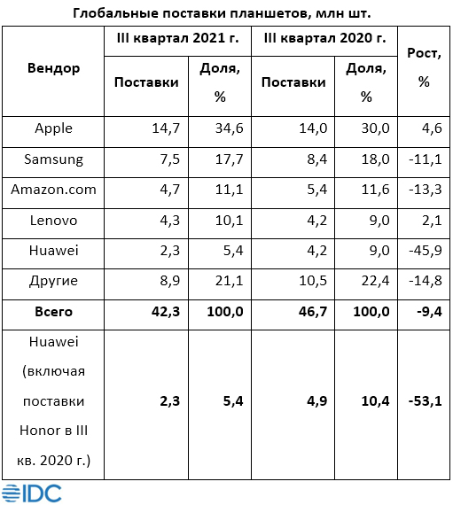Поставки хромбуков и планшетов упали впервые с начала пандемии