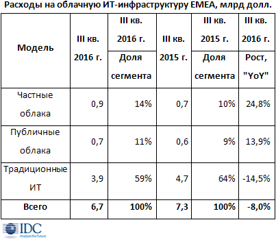 Рынок облачной ИТ-инфраструктуры EMEA вырос на 19,5%