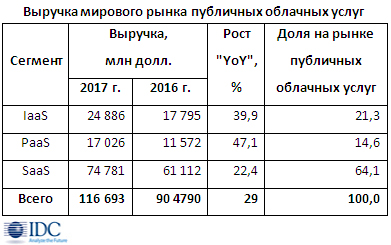 Мировой рынок публичных облачных услуг вырос на 29%