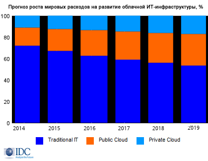 Глобальные расходы на развитие облачной инфраструктуры за год превысили 32 млрд долл.