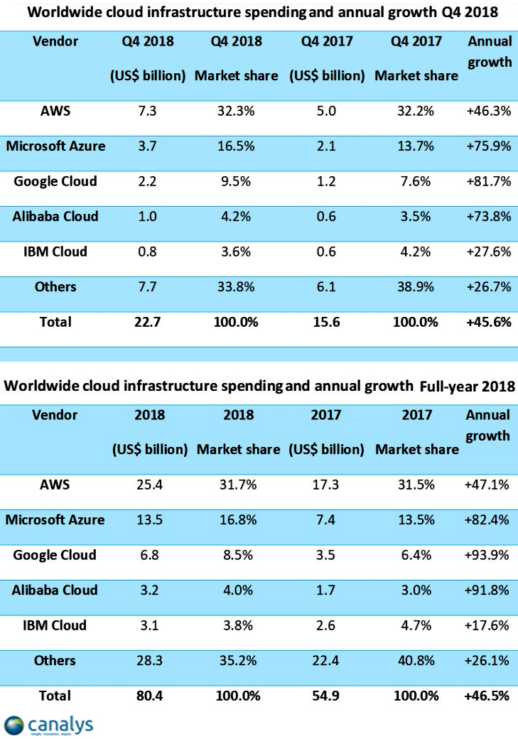 Мировые расходы на облачную инфраструктуру превысили 80 млрд долл.