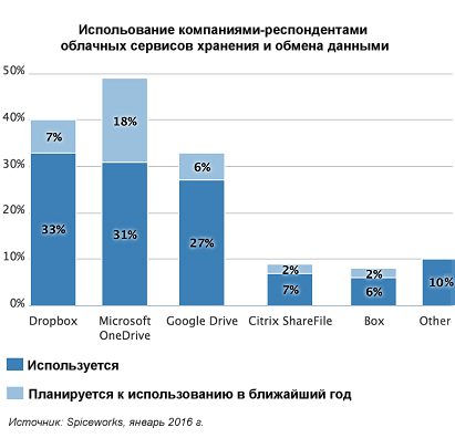 Свыше 90% организаций уже используют хотя бы один облачный сервис