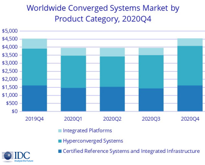В 2020 г. мировой рынок конвергентных систем сократился почти на 1%