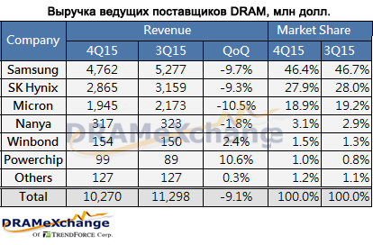 Спад в индустрии DRAM превысил 9%