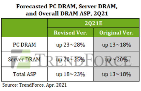 Рост цен на память DRAM превысит 18%