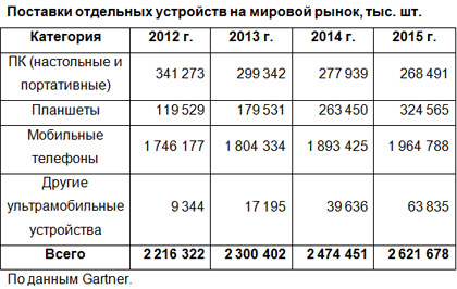 Высокий спрос на мобильные устройства продолжит бить по традиционным ПК