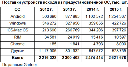 Высокий спрос на мобильные устройства продолжит бить по традиционным ПК