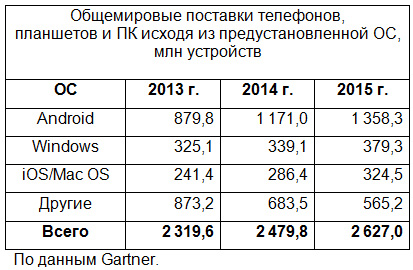 Общий рост поставок ПК, планшетов и телефонов достигнет 7%