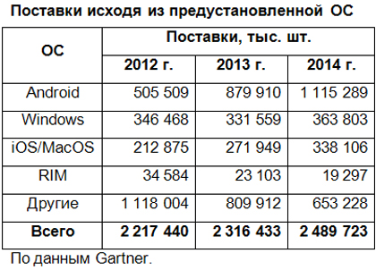 Gartner: недорогие модели стимулируют рынок подключаемых устройств