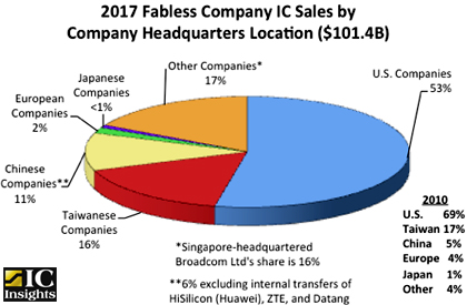 Fabless-компании взяли почти треть от общемировых продаж полупроводников