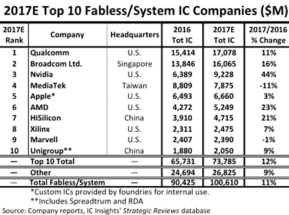 Продажи fabless-компаний впервые превысили 100 млрд долл.