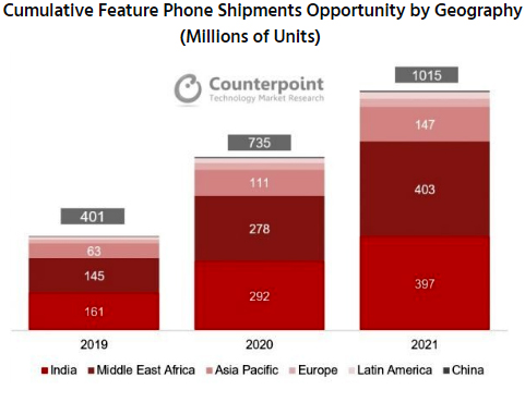 В ближайшие три года объем рынка feature-телефонов вырастет до 1 млрд устройств